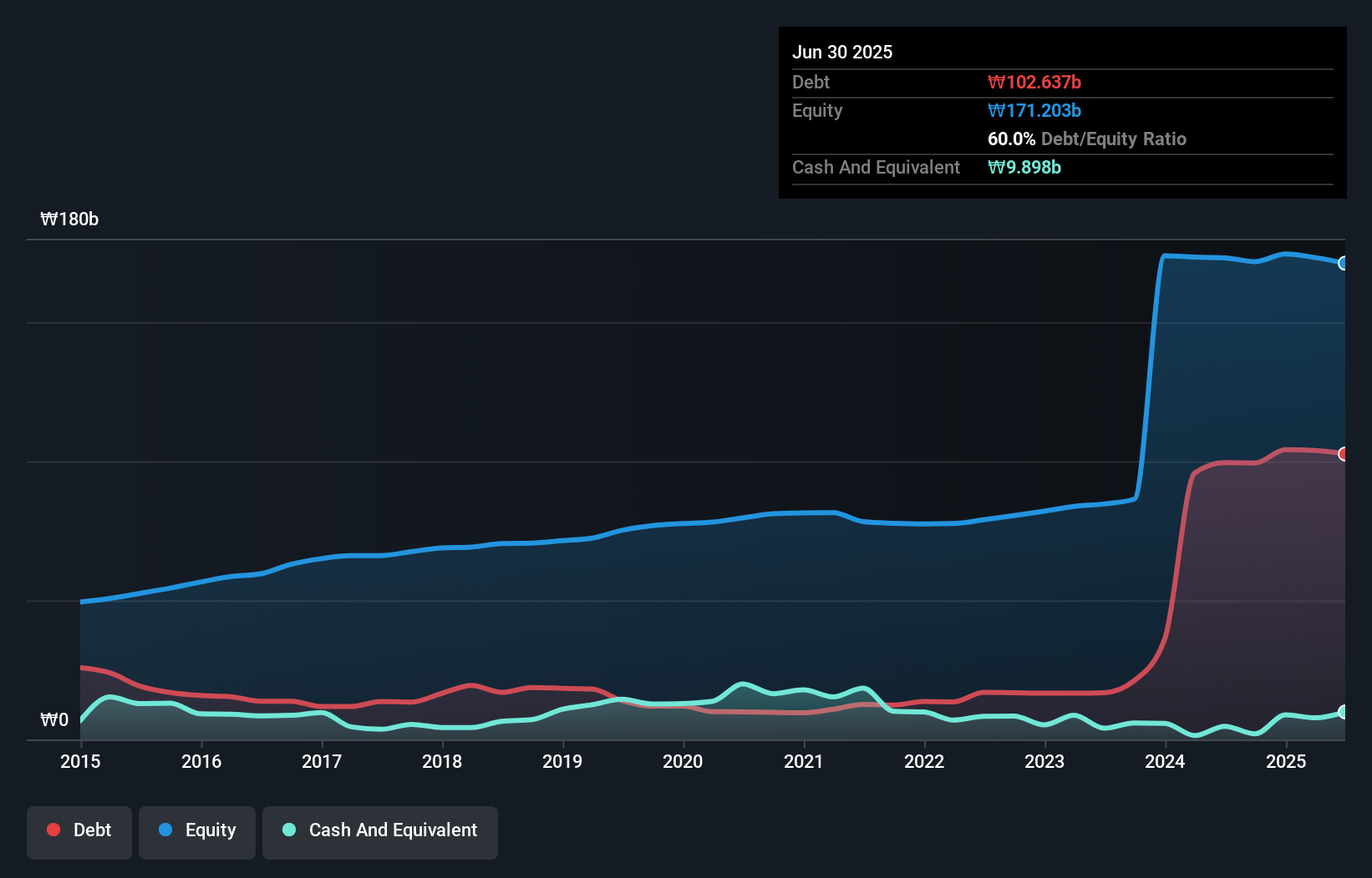debt-equity-history-analysis