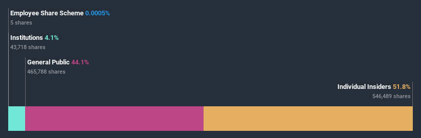 ownership-breakdown