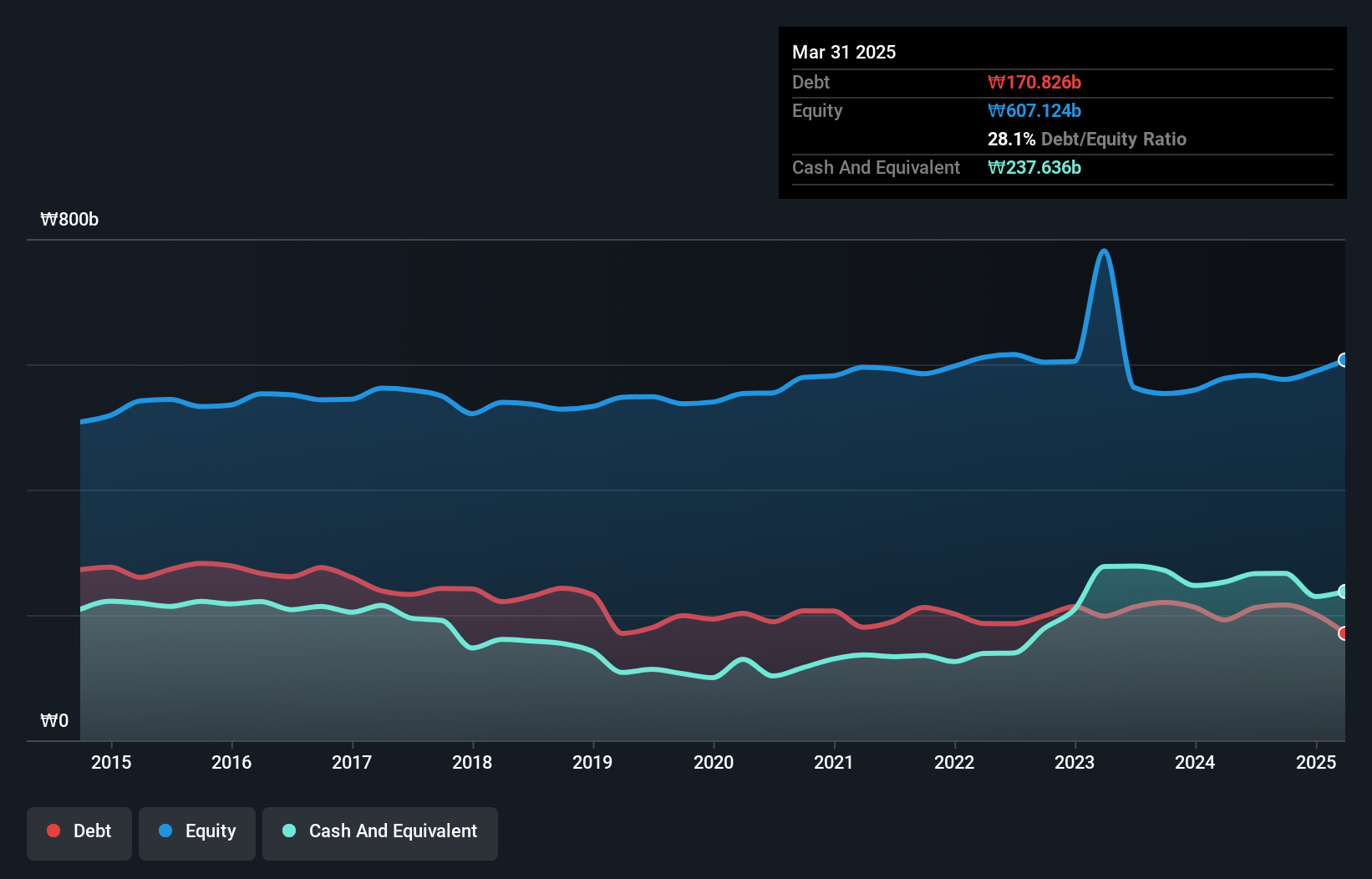 debt-equity-history-analysis