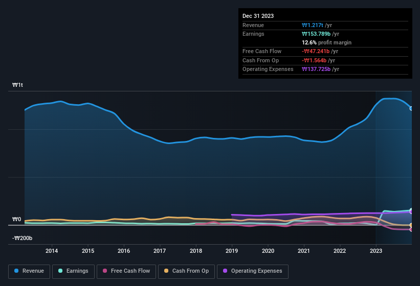 earnings-and-revenue-history