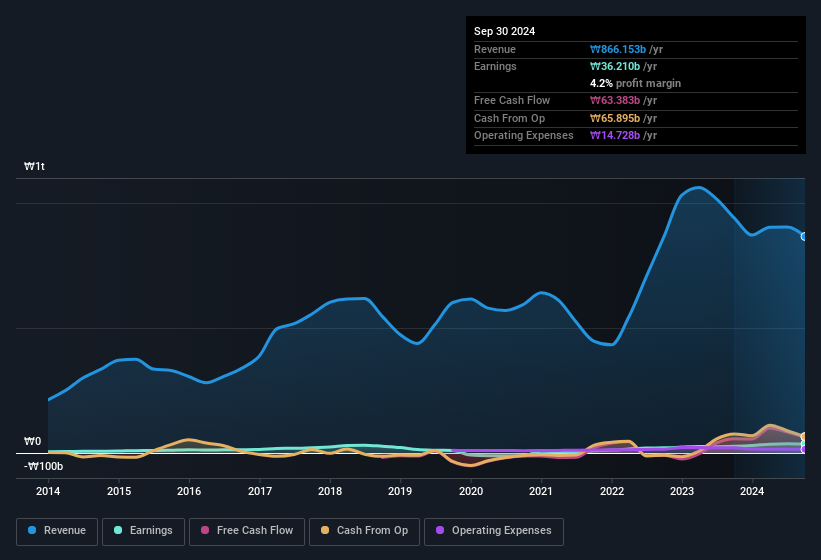 earnings-and-revenue-history