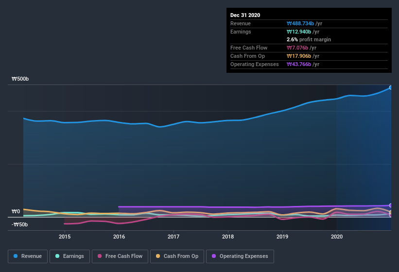 earnings-and-revenue-history