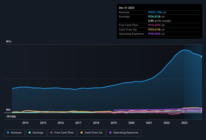 earnings-and-revenue-history