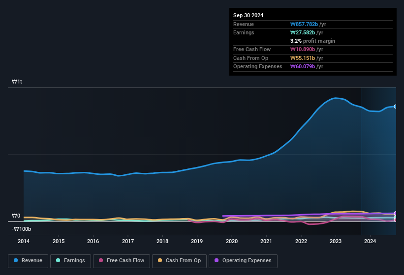 earnings-and-revenue-history