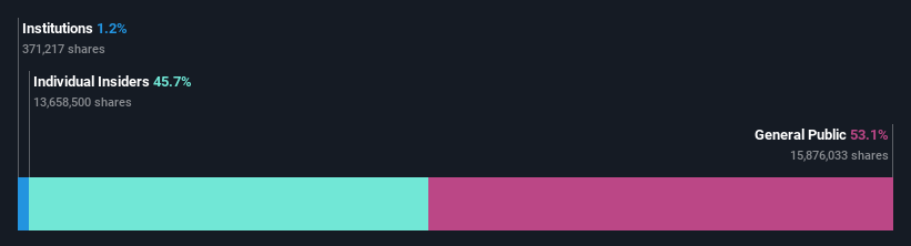 ownership-breakdown