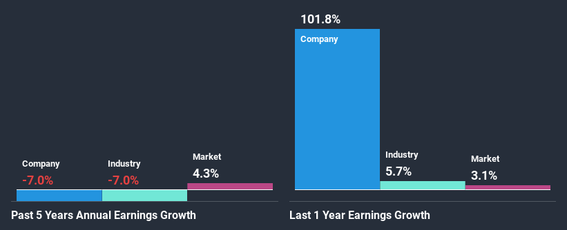 past-earnings-growth