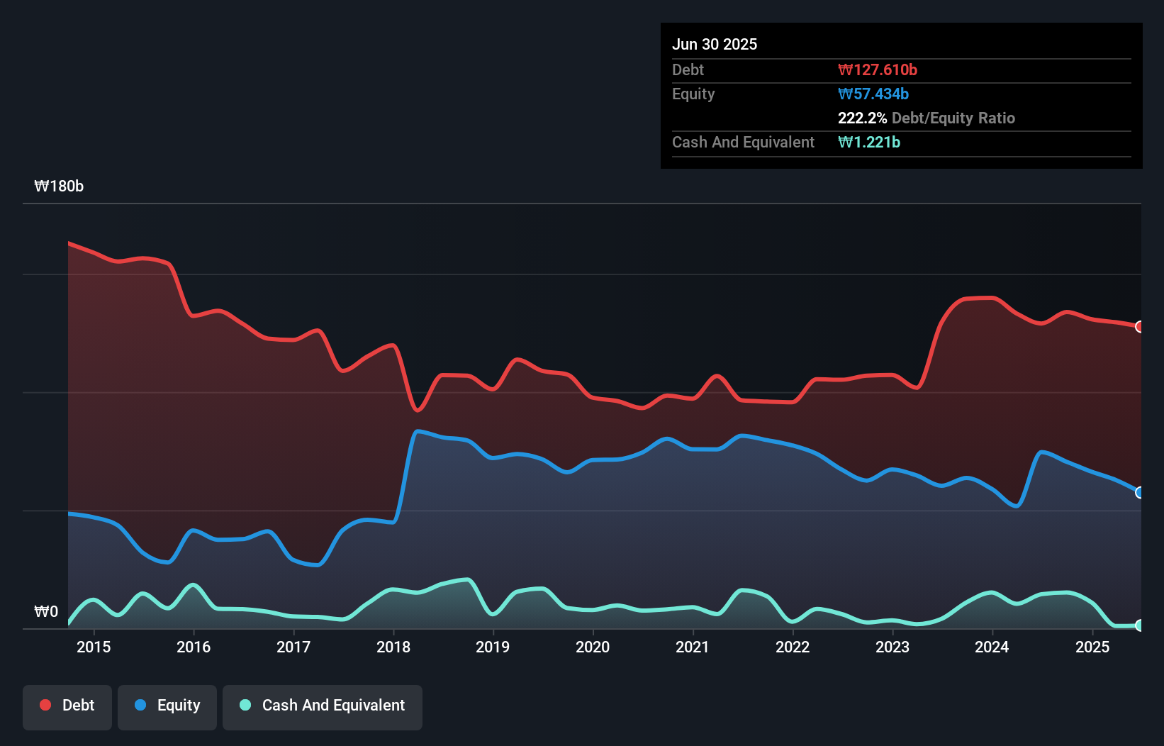 debt-equity-history-analysis