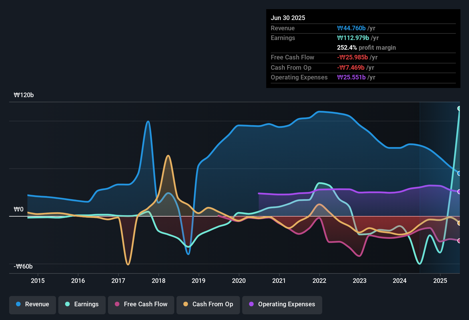 earnings-and-revenue-history