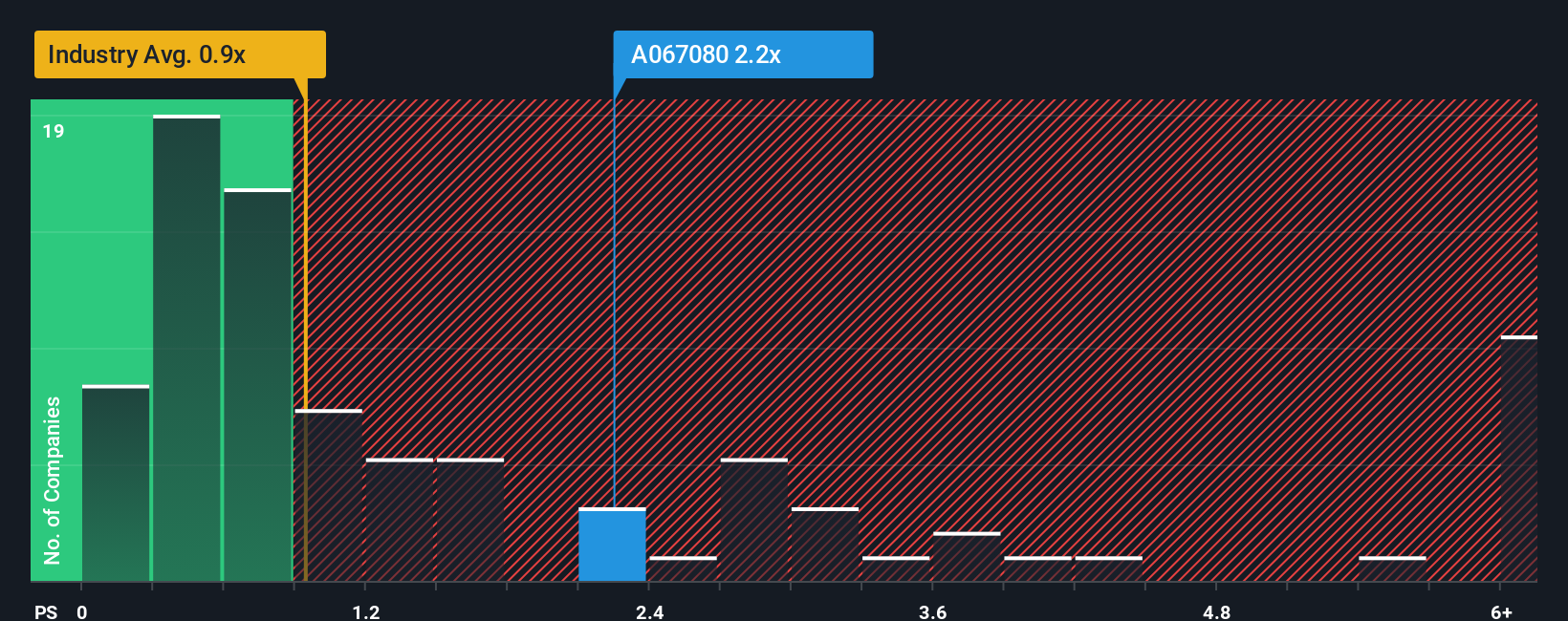ps-multiple-vs-industry
