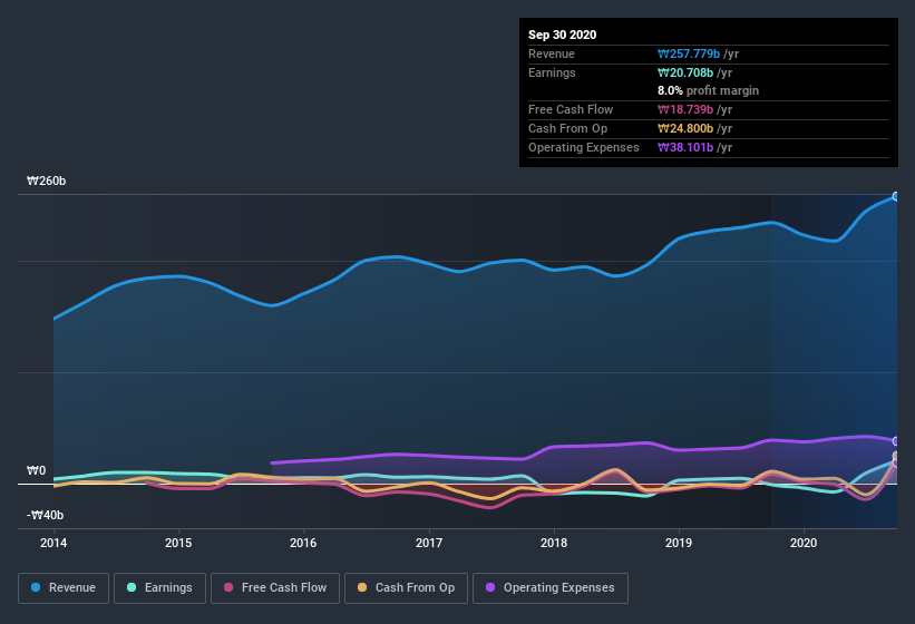 earnings-and-revenue-history