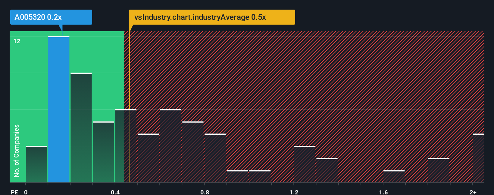 ps-multiple-vs-industry