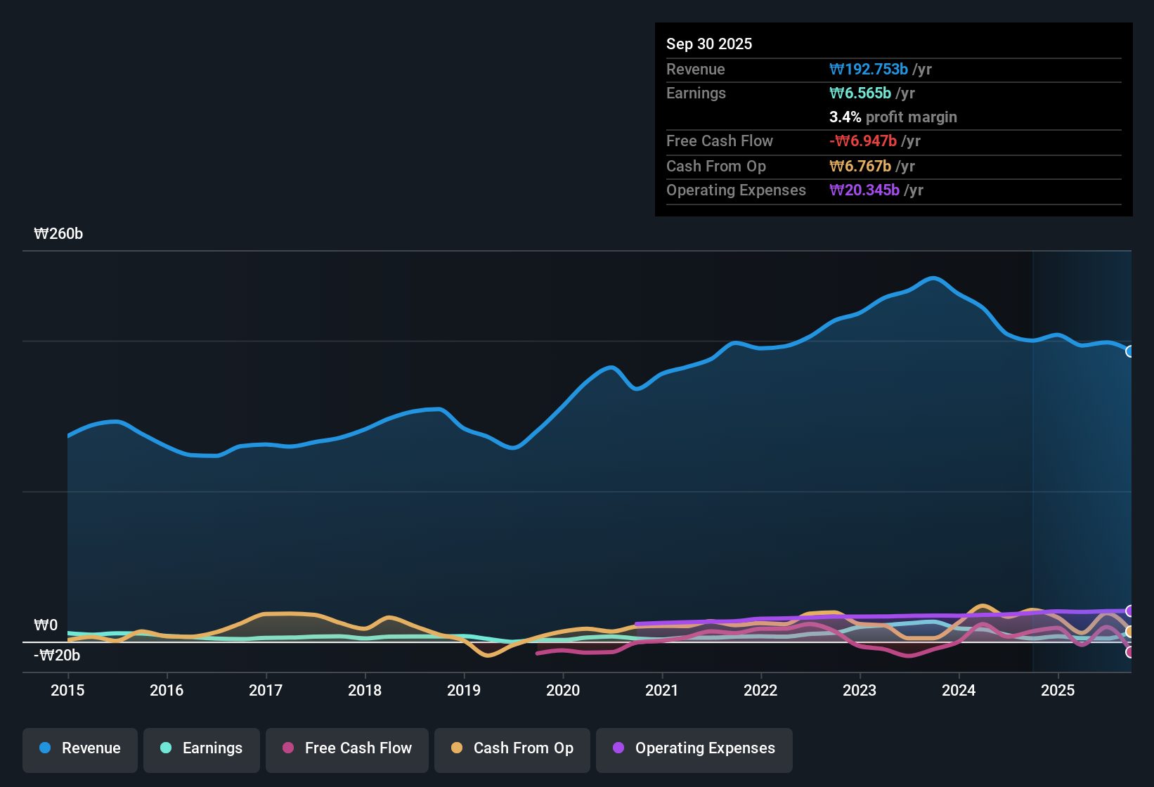 earnings-and-revenue-history