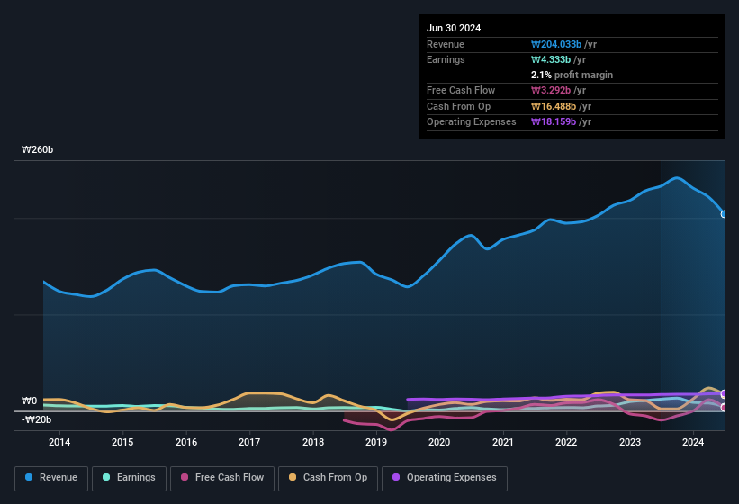 earnings-and-revenue-history