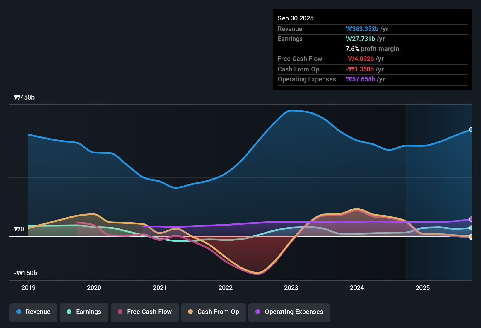 earnings-and-revenue-history