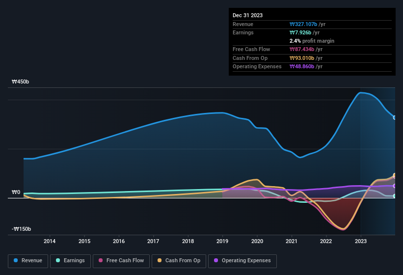 earnings-and-revenue-history