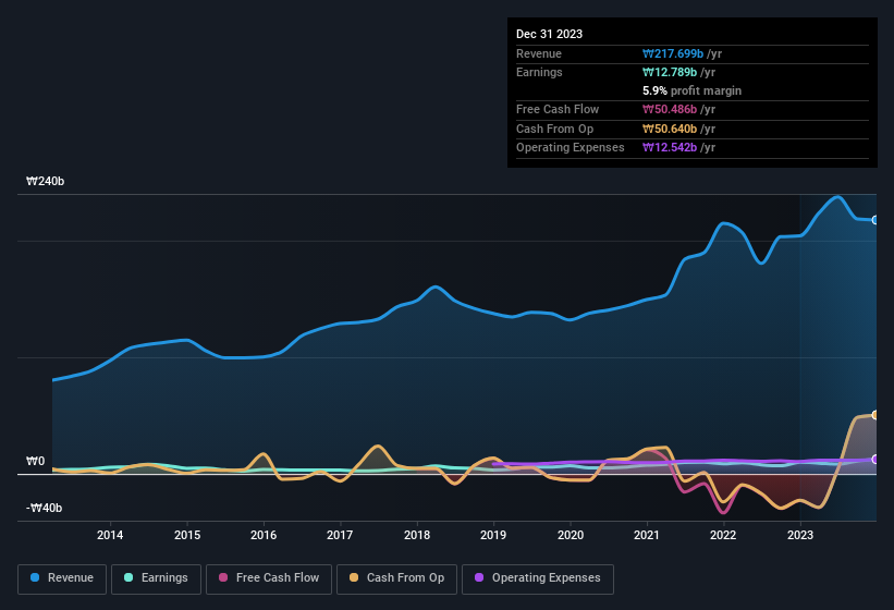 earnings-and-revenue-history