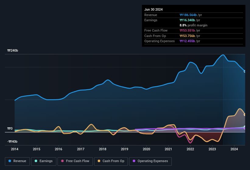 earnings-and-revenue-history