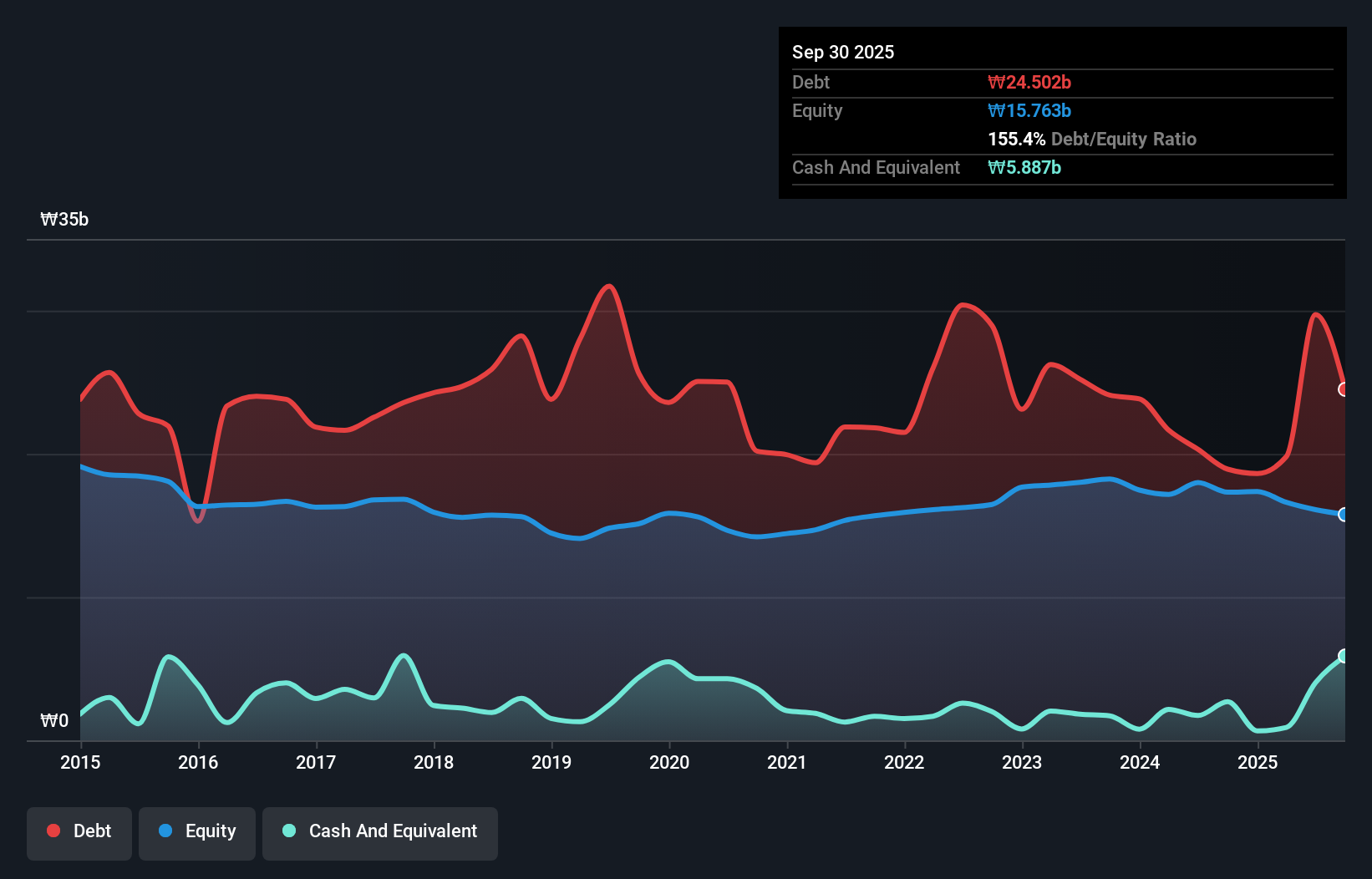 debt-equity-history-analysis