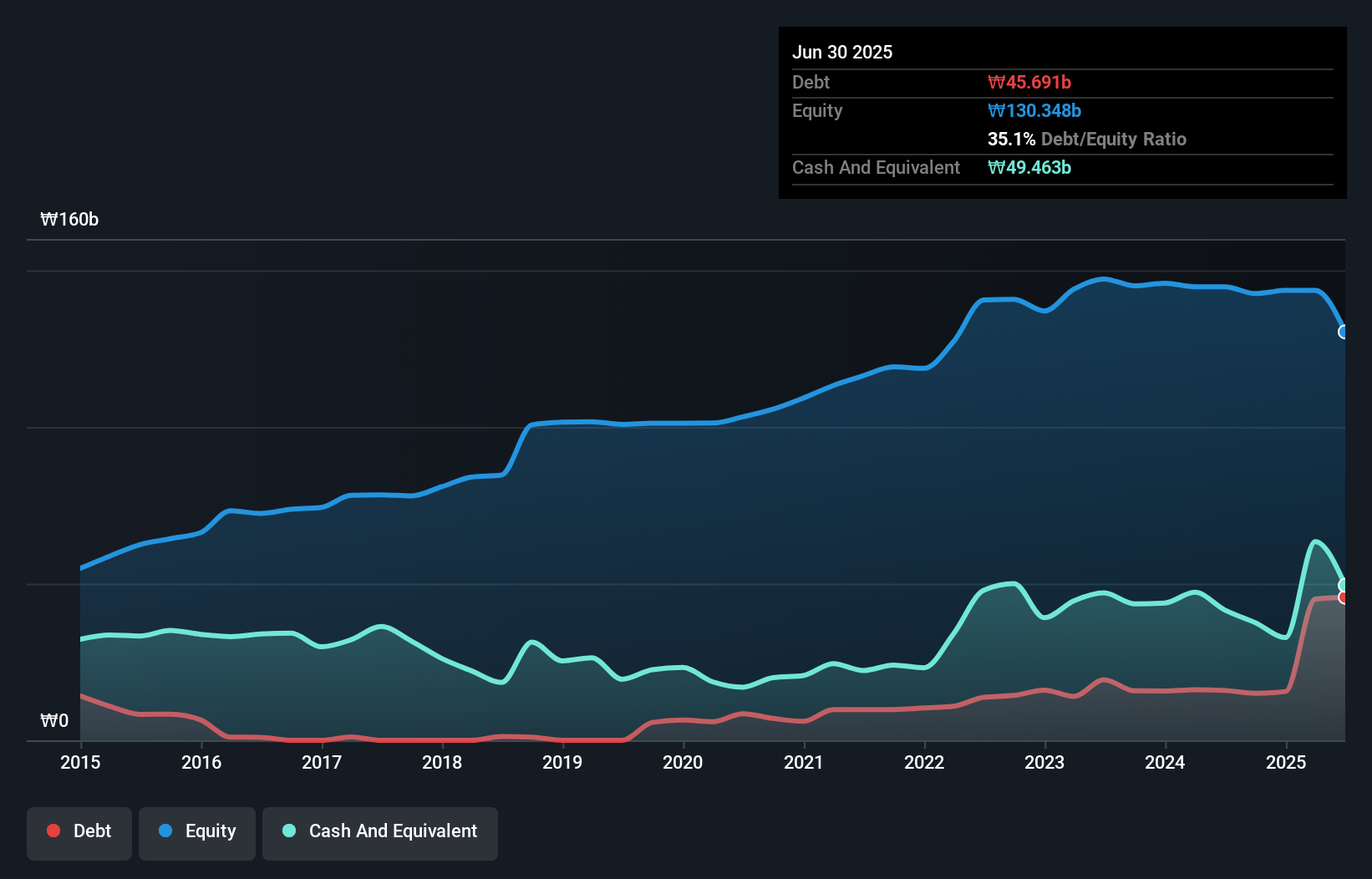 debt-equity-history-analysis