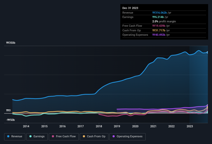 earnings-and-revenue-history