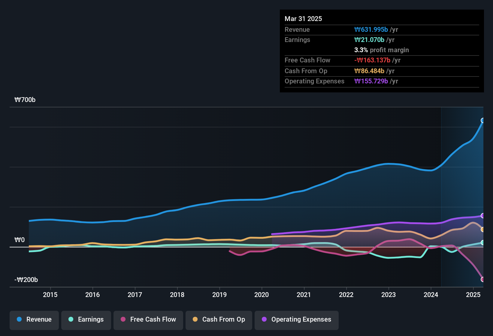 earnings-and-revenue-history