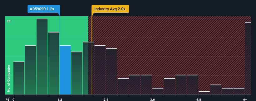 ps-multiple-vs-industry