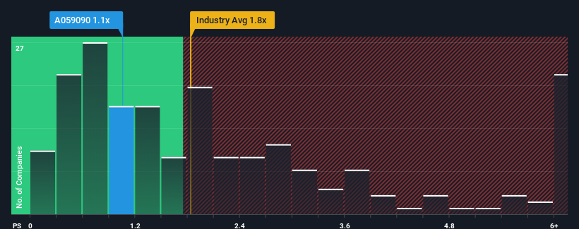 ps-multiple-vs-industry