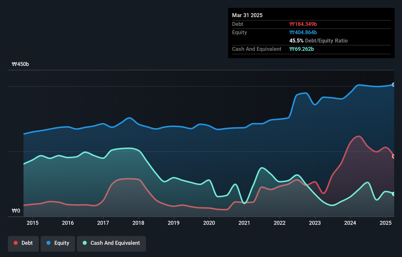 debt-equity-history-analysis