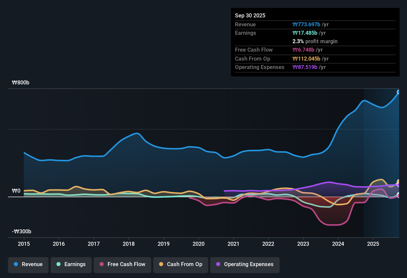 earnings-and-revenue-history