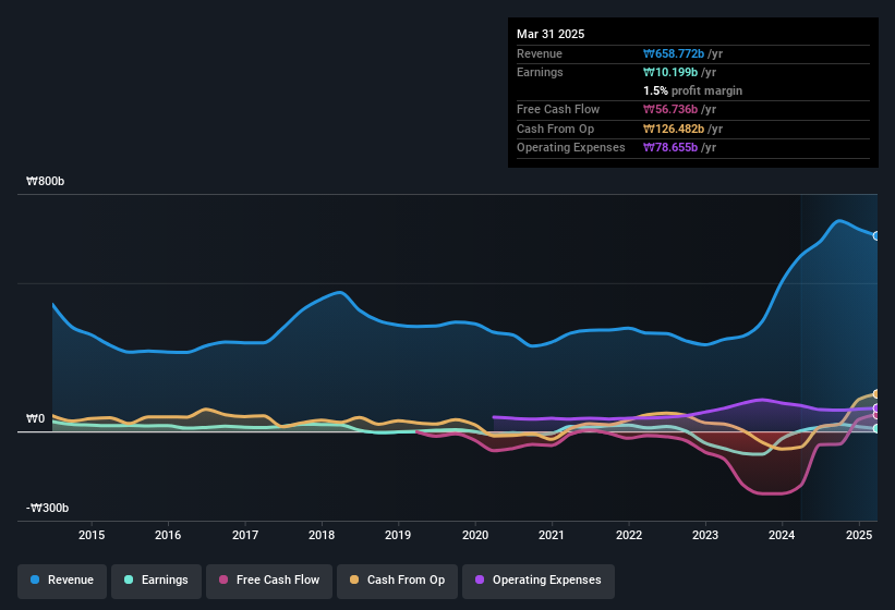earnings-and-revenue-history