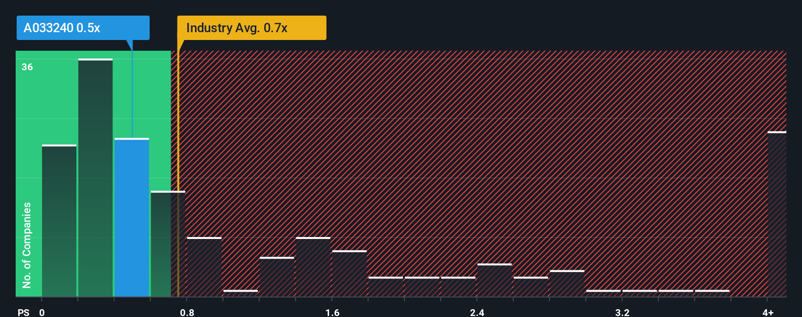 ps-multiple-vs-industry