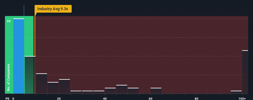 ps-multiple-vs-industry