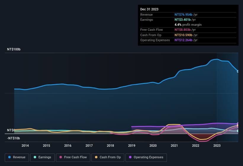 earnings-and-revenue-history