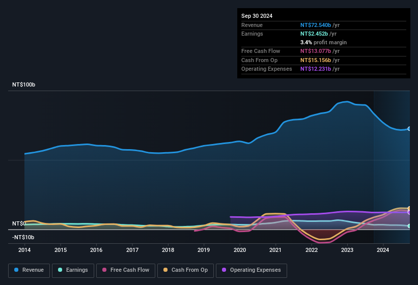 earnings-and-revenue-history