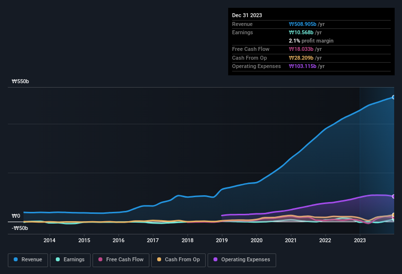 earnings-and-revenue-history