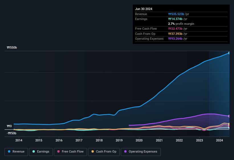 earnings-and-revenue-history