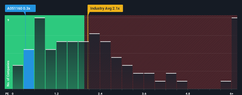 ps-multiple-vs-industry