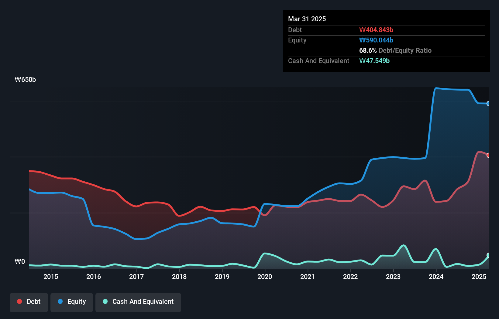 debt-equity-history-analysis