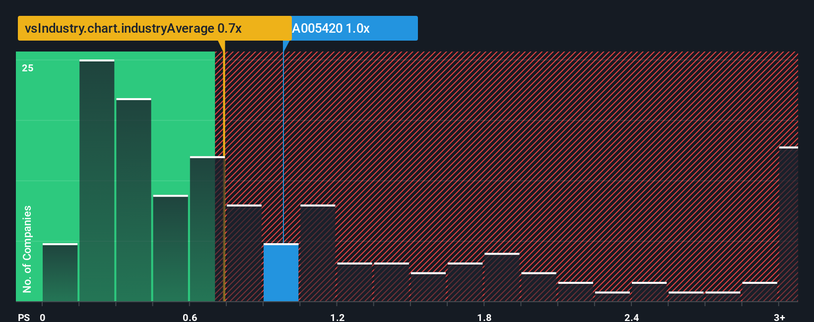 ps-multiple-vs-industry