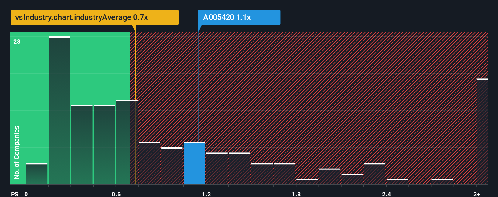 ps-multiple-vs-industry