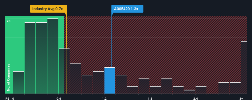 ps-multiple-vs-industry