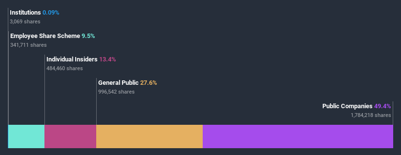 ownership-breakdown