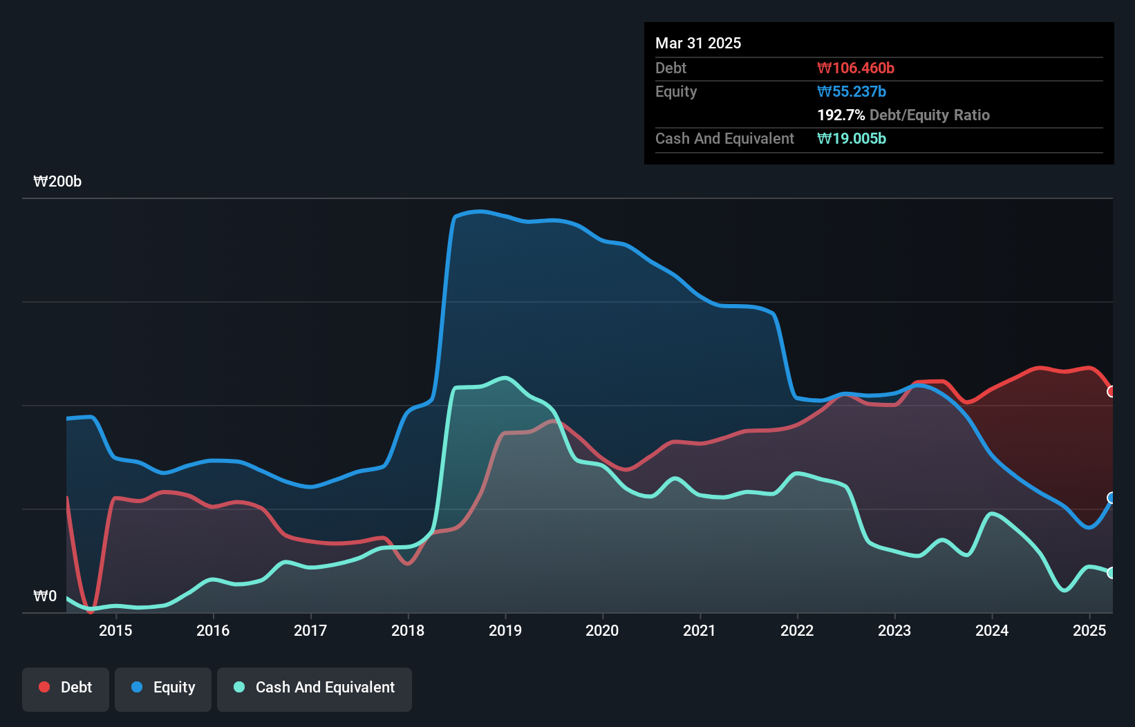 debt-equity-history-analysis