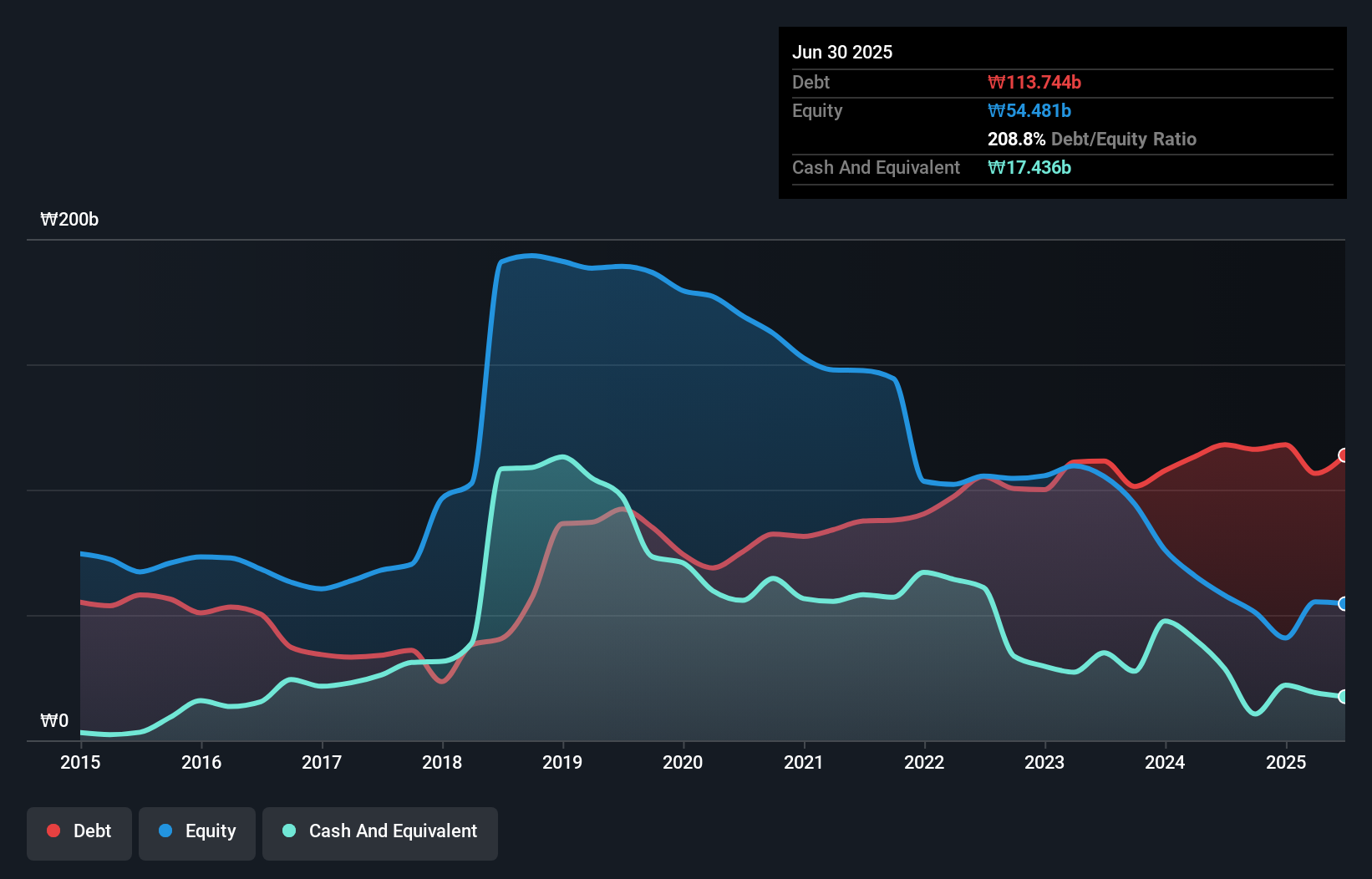 debt-equity-history-analysis