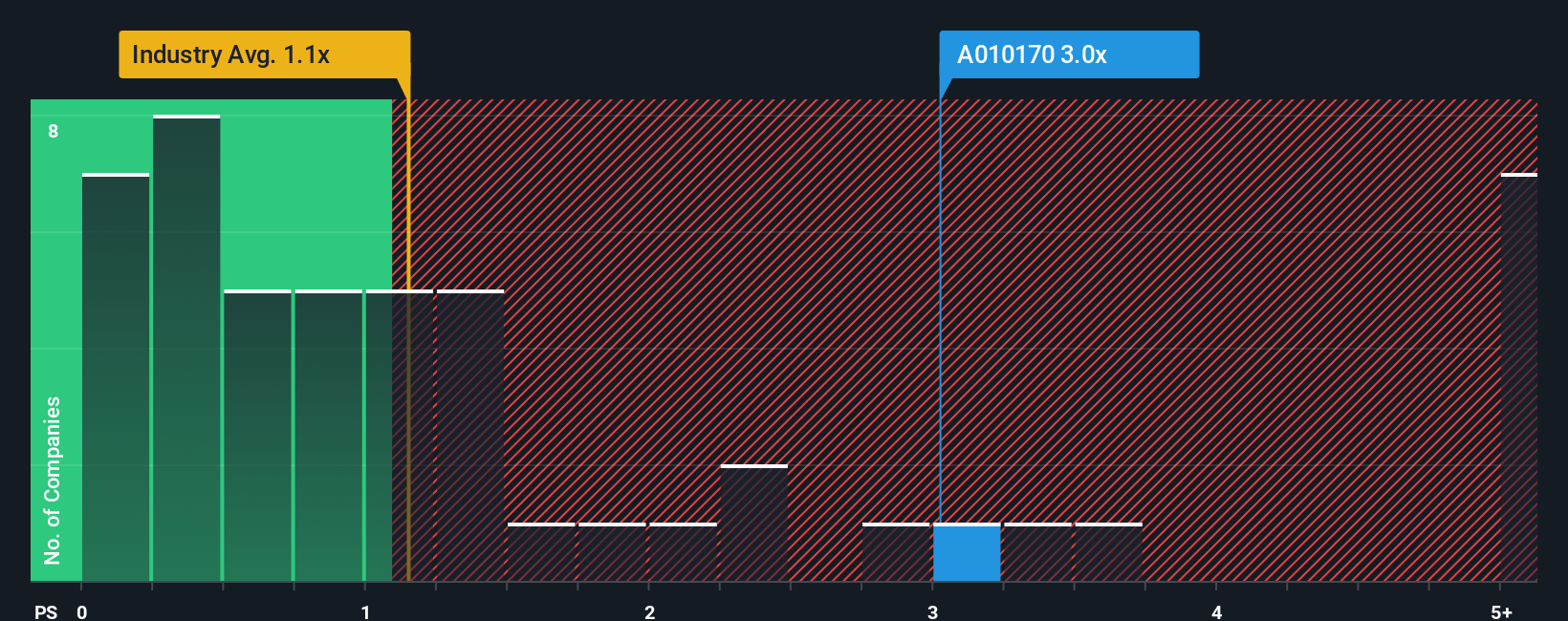 ps-multiple-vs-industry