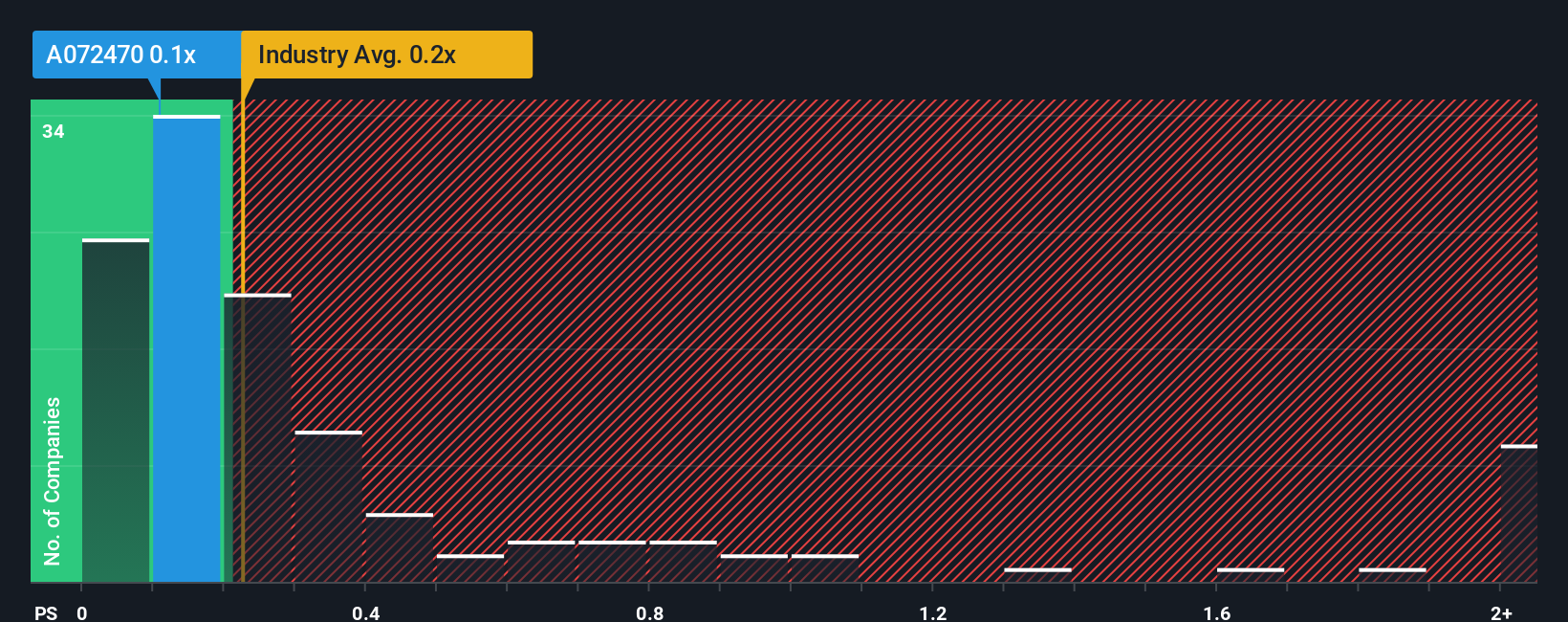 ps-multiple-vs-industry