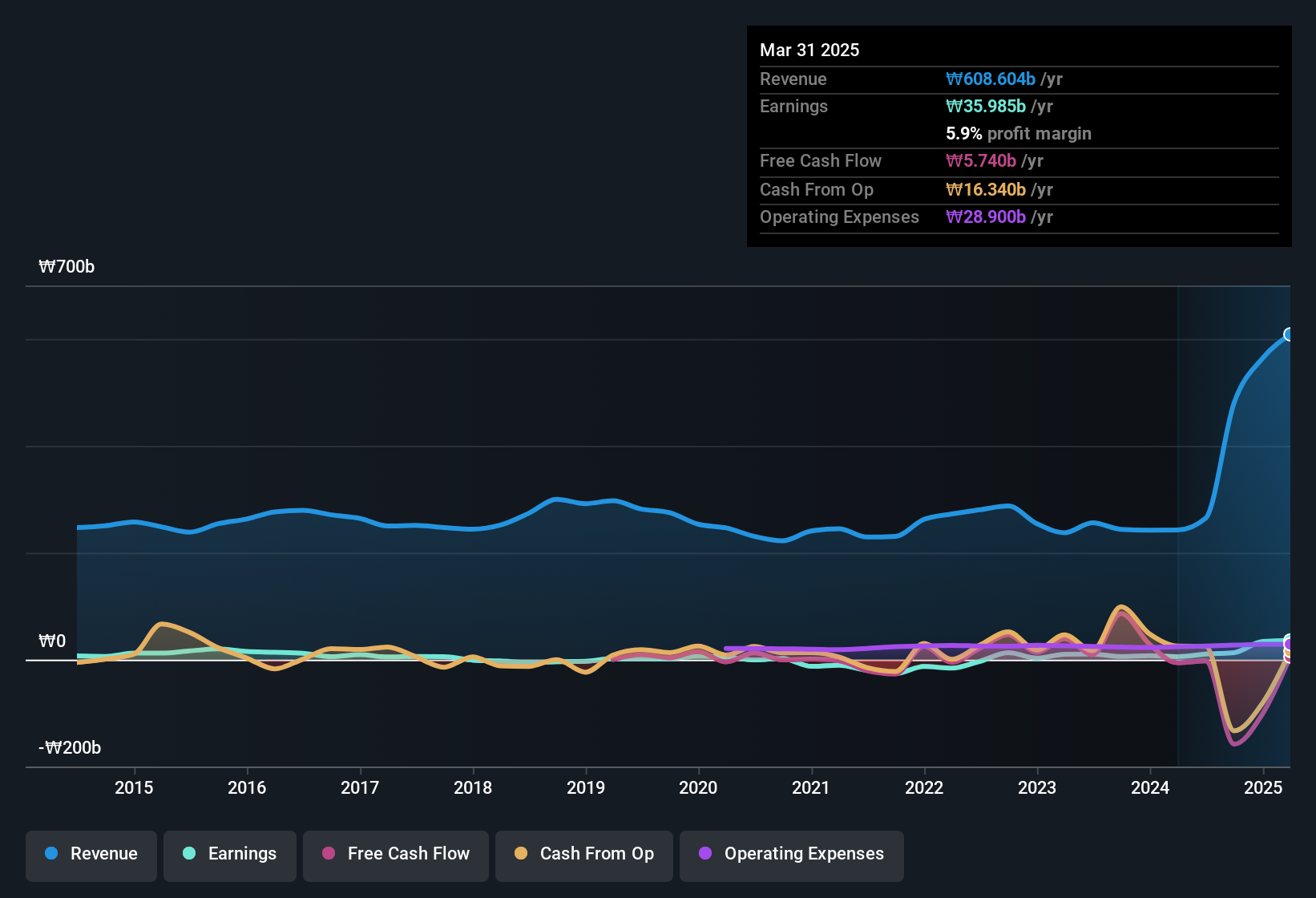 earnings-and-revenue-history