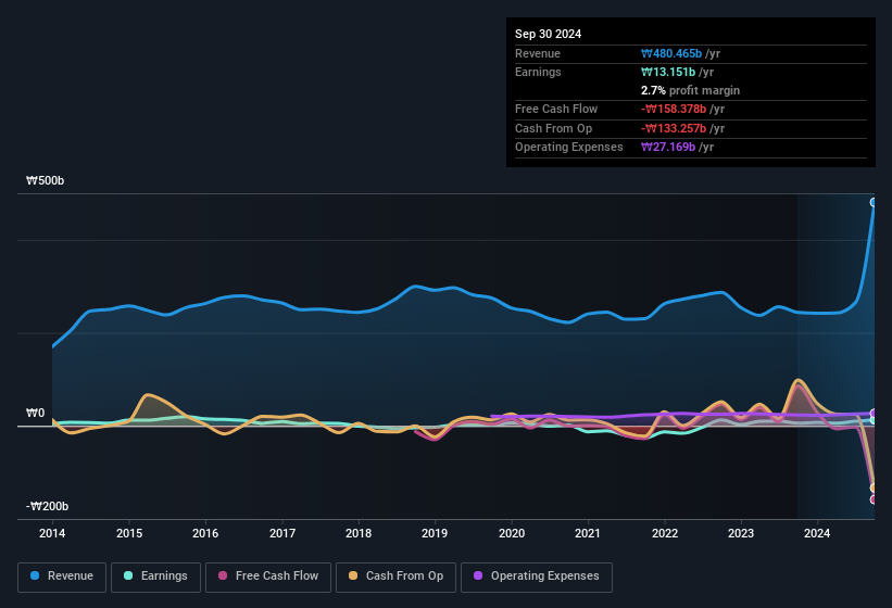 earnings-and-revenue-history