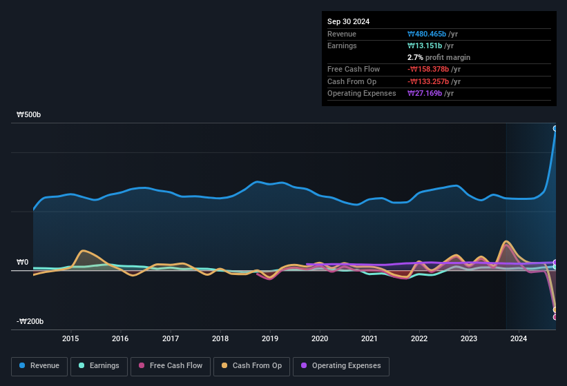 earnings-and-revenue-history