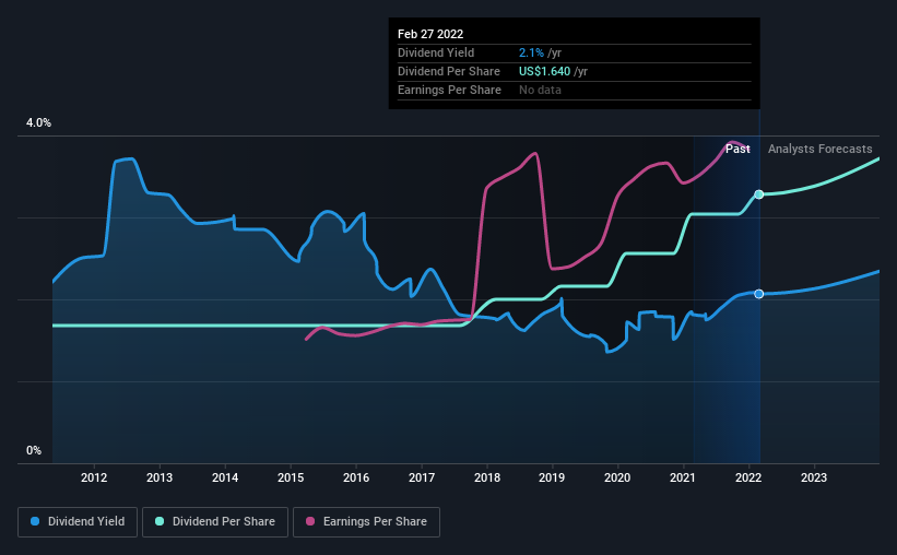 historic-dividend